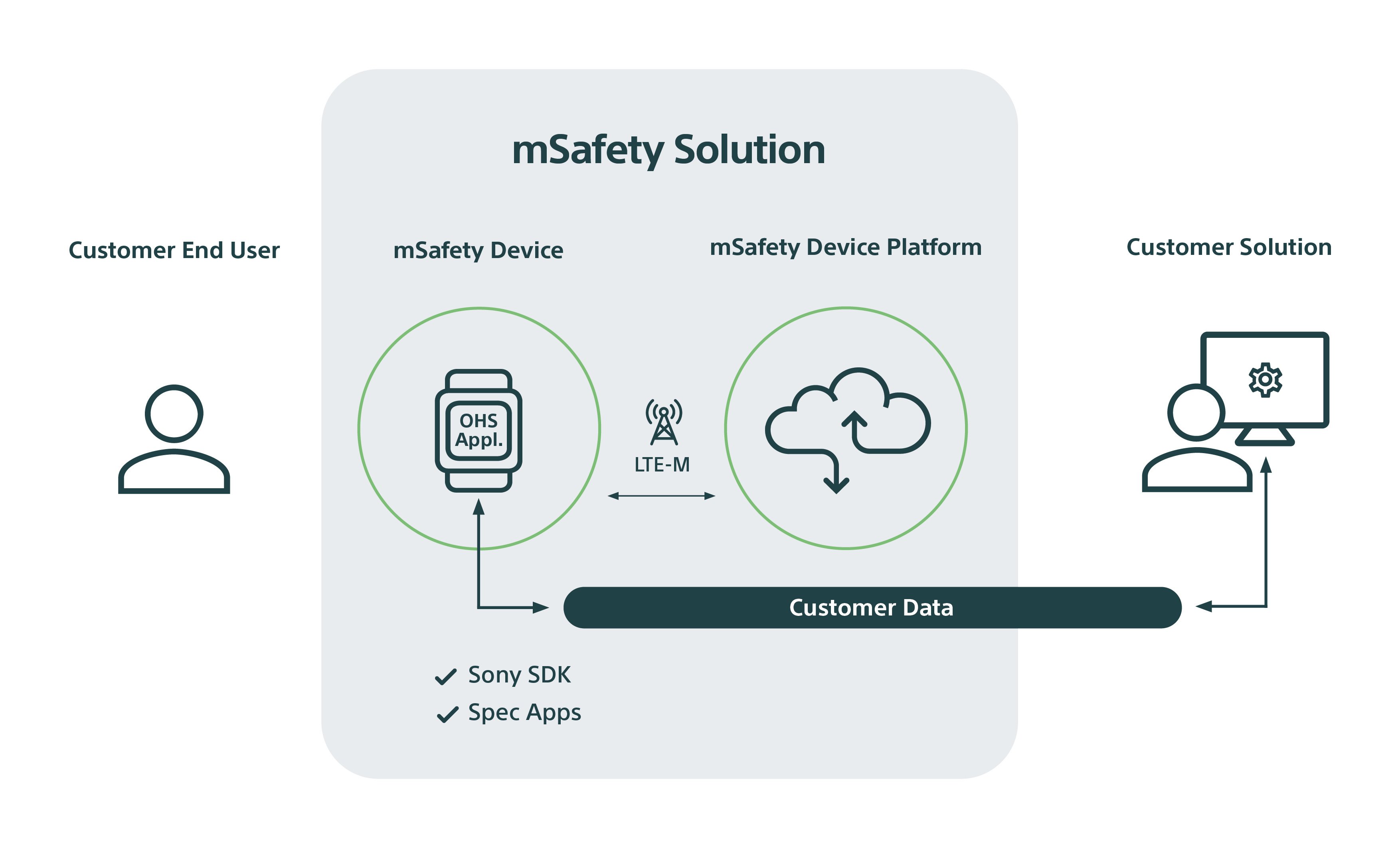 mSafety-Solution-overview